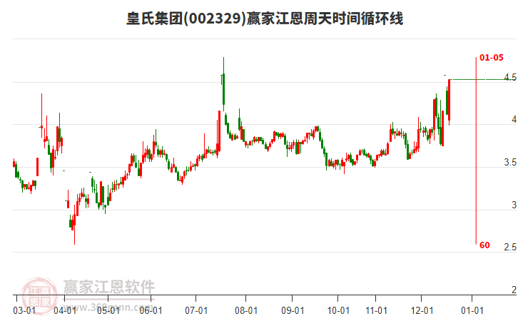 002329皇氏集團(tuán)江恩周天時(shí)間循環(huán)線工具
