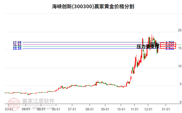 300300海峽創(chuàng)新黃金價(jià)格分割工具 300300海峽創(chuàng)新黃金價(jià)格分割工具