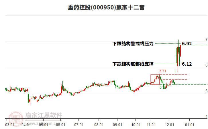 000950重藥控股贏家十二宮工具