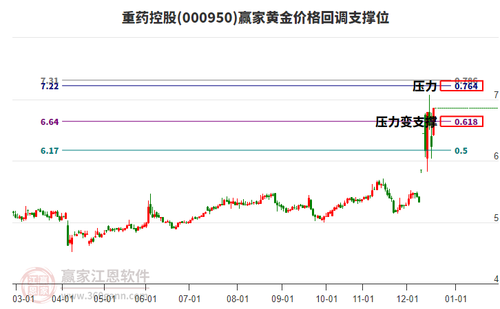 000950重藥控股黃金價(jià)格回調(diào)支撐位工具