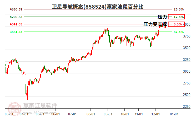衛(wèi)星導航概念贏家波段百分比工具 衛(wèi)星導航概念贏家波段百分比工具