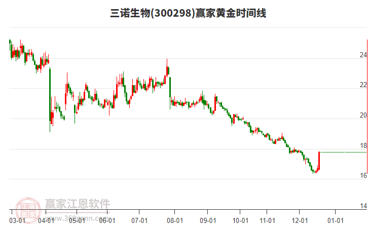 300298三諾生物黃金時(shí)間周期線工具