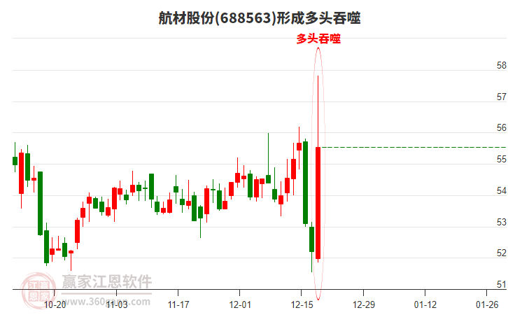 航材股份(688563)形成陽包陰組合形態(tài)