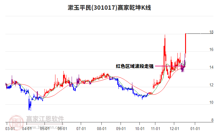 301017漱玉平民贏家乾坤K線工具