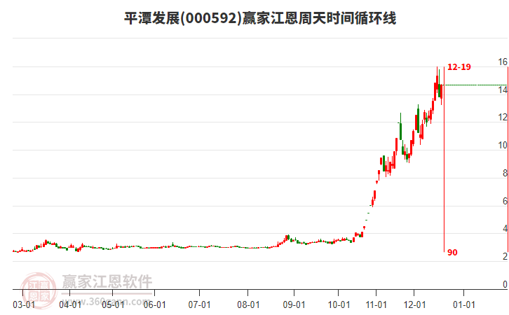 000592平潭發(fā)展江恩周天時(shí)間循環(huán)線工具 000592平潭發(fā)展江恩周天時(shí)間循環(huán)線工具