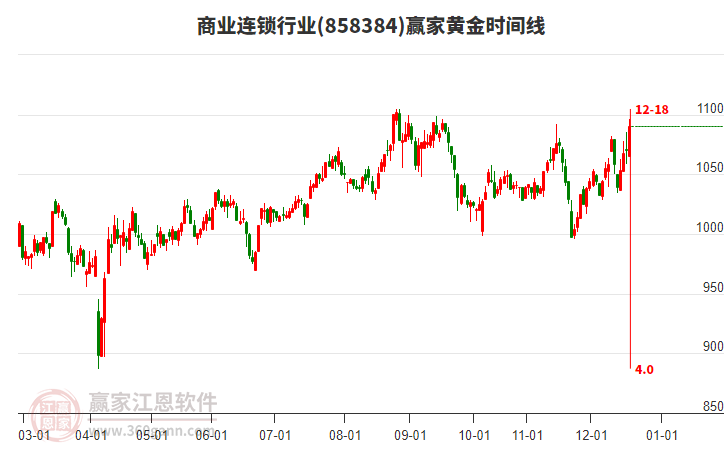 商業(yè)連鎖行業(yè)黃金時(shí)間周期線工具 商業(yè)連鎖行業(yè)黃金時(shí)間周期線工具