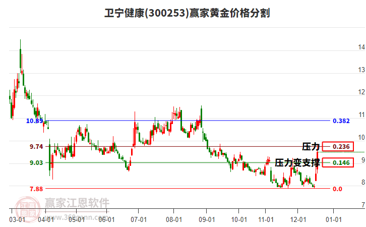 300253衛(wèi)寧健康黃金價(jià)格分割工具 300253衛(wèi)寧健康黃金價(jià)格分割工具
