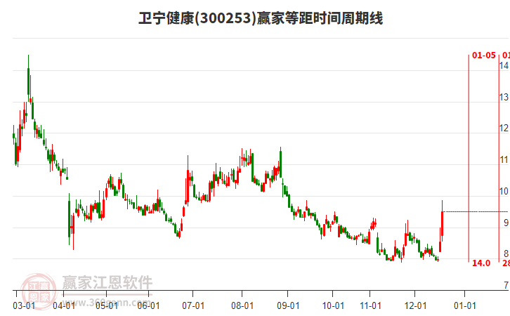 300253衛(wèi)寧健康等距時間周期線工具 300253衛(wèi)寧健康等距時間周期線工具
