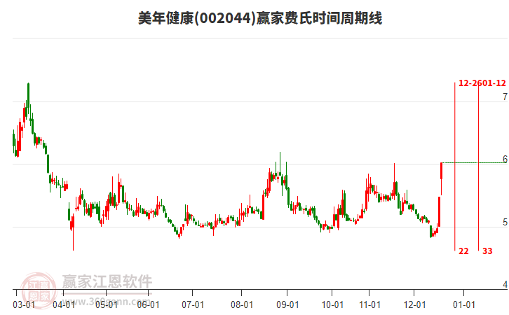 002044美年健康費(fèi)氏時間周期線工具 002044美年健康費(fèi)氏時間周期線工具