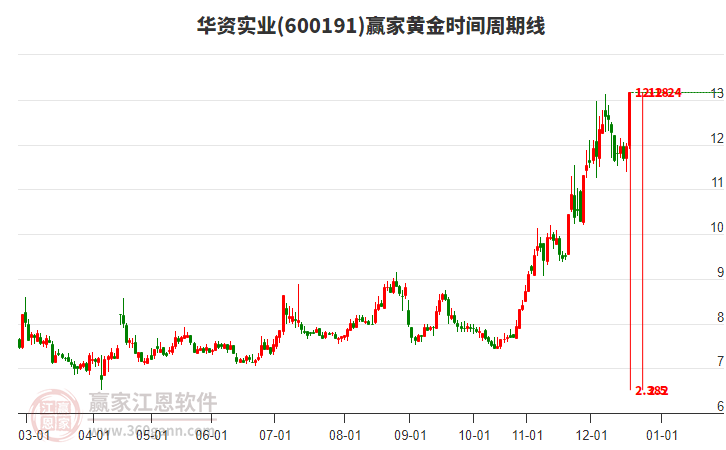 600191華資實業(yè)黃金時間周期線工具