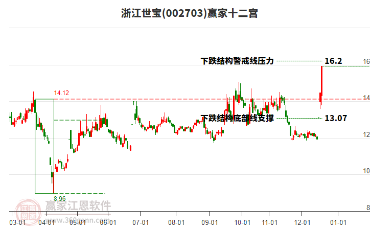 002703浙江世寶贏家十二宮工具