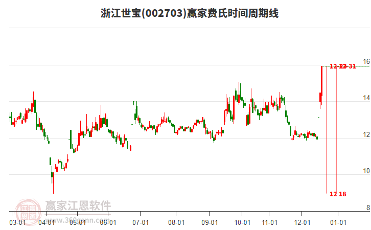 002703浙江世寶費氏時間周期線工具