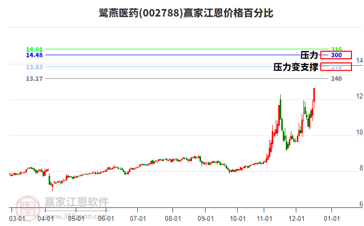 002788鷺燕醫(yī)藥江恩價(jià)格百分比工具