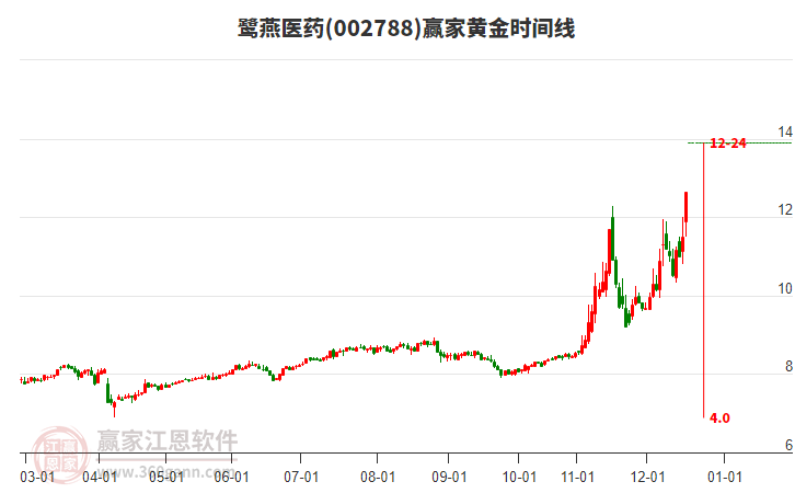 002788鷺燕醫(yī)藥黃金時(shí)間周期線工具
