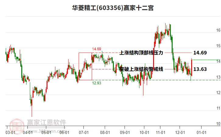 603356華菱精工贏家十二宮工具
