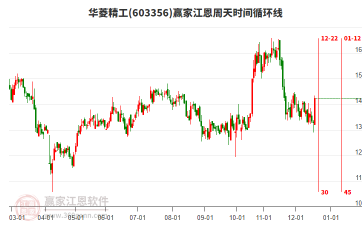 603356華菱精工江恩周天時間循環(huán)線工具