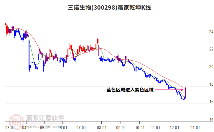 300298三諾生物贏家乾坤K線工具