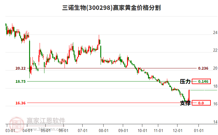 300298三諾生物黃金價(jià)格分割工具