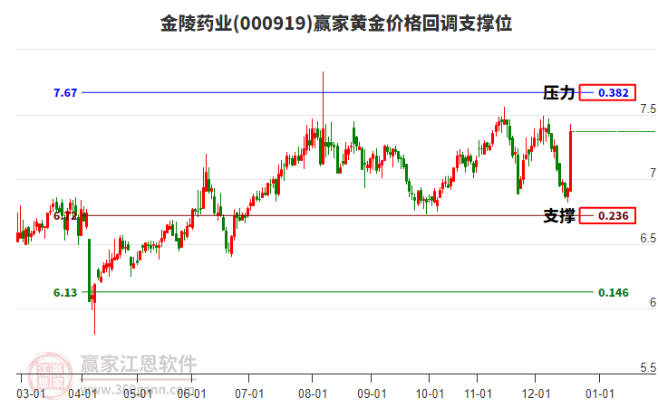 000919金陵藥業(yè)黃金價(jià)格回調(diào)支撐位工具 000919金陵藥業(yè)黃金價(jià)格回調(diào)支撐位工具