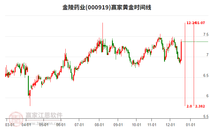 000919金陵藥業(yè)黃金時(shí)間周期線工具 000919金陵藥業(yè)黃金時(shí)間周期線工具