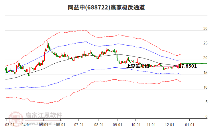 688722同益中贏家極反通道工具