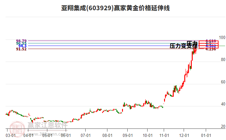 603929亞翔集成黃金價格延伸線工具 603929亞翔集成黃金價格延伸線工具
