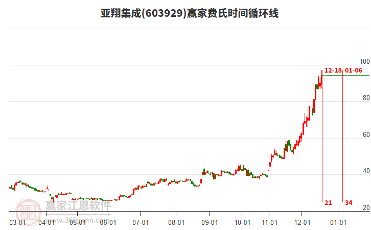 603929亞翔集成費氏時間循環(huán)線工具 603929亞翔集成費氏時間循環(huán)線工具