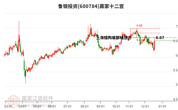 600784魯銀投資贏家十二宮工具 600784魯銀投資贏家十二宮工具