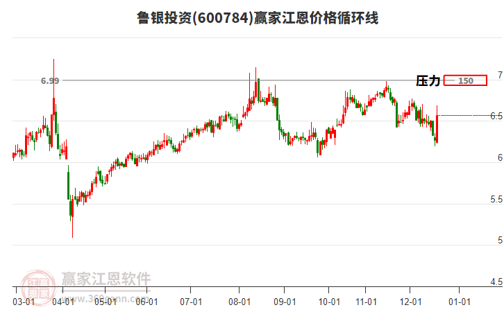 600784魯銀投資江恩價(jià)格循環(huán)線工具 600784魯銀投資江恩價(jià)格循環(huán)線工具