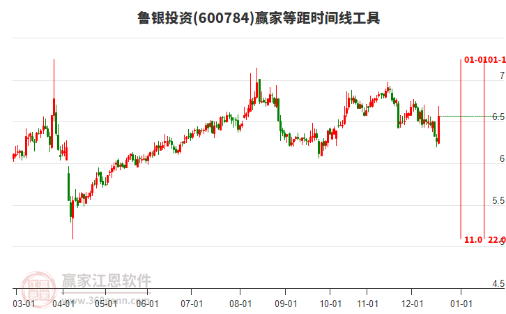 600784魯銀投資等距時(shí)間周期線工具 600784魯銀投資等距時(shí)間周期線工具