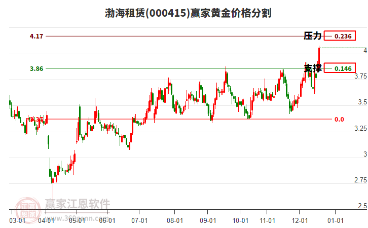 000415渤海租賃黃金價(jià)格分割工具 000415渤海租賃黃金價(jià)格分割工具