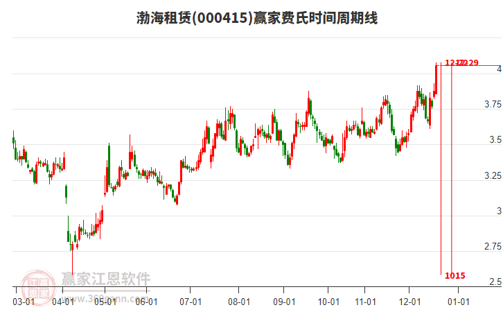 000415渤海租賃費(fèi)氏時(shí)間周期線工具 000415渤海租賃費(fèi)氏時(shí)間周期線工具
