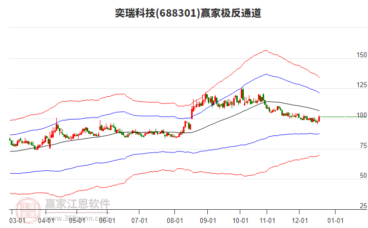 688301奕瑞科技贏家極反通道工具