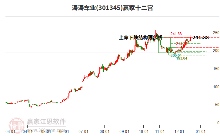 301345濤濤車業(yè)贏家十二宮工具 301345濤濤車業(yè)贏家十二宮工具