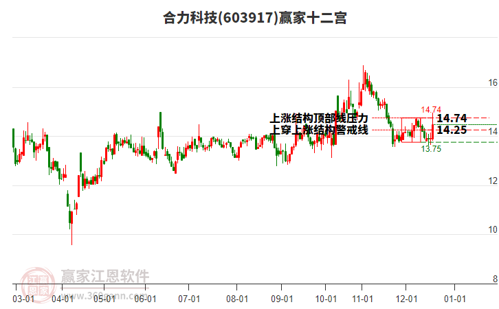 603917合力科技贏家十二宮工具