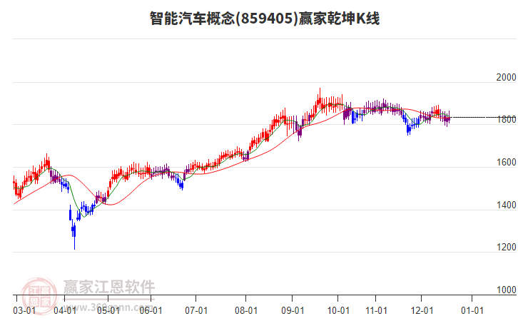 859405智能汽車贏家乾坤K線工具
