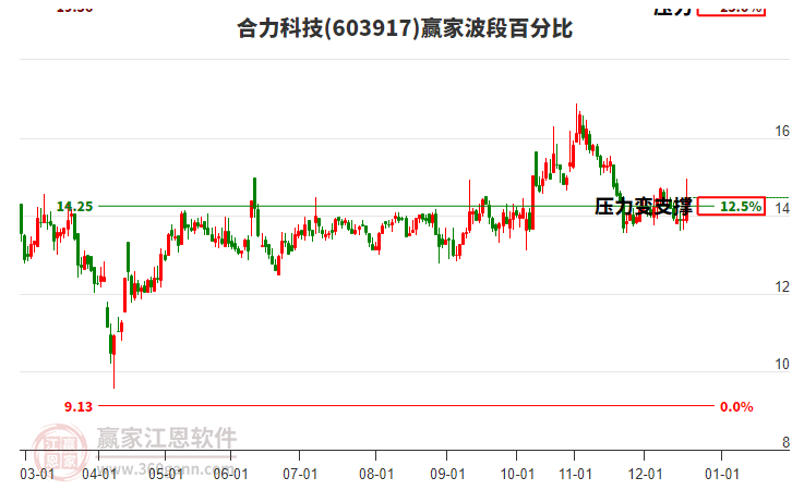603917合力科技波段百分比工具