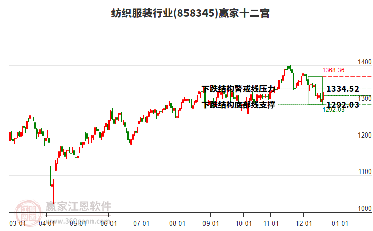 858345紡織服裝贏家十二宮工具