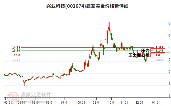 002674興業(yè)科技黃金價(jià)格延伸線工具