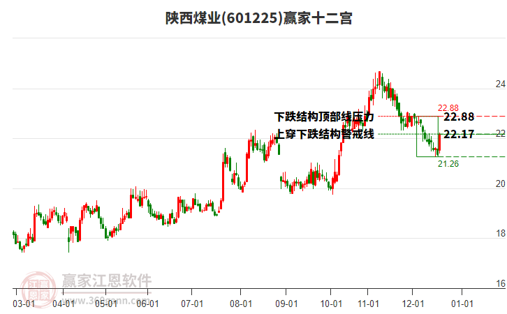 601225陜西煤業(yè)贏家十二宮工具