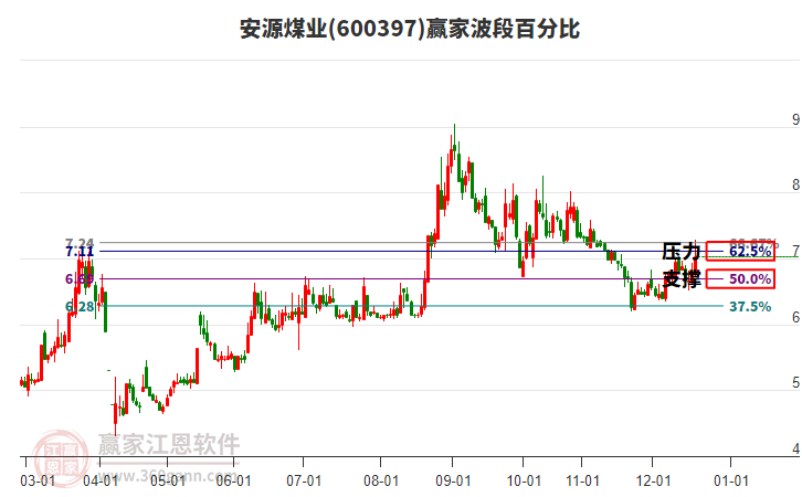 600397安源煤業(yè)波段百分比工具 600397安源煤業(yè)波段百分比工具