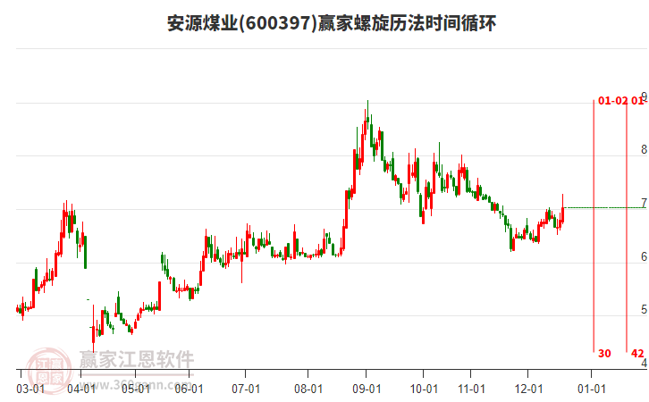 600397安源煤業(yè)螺旋歷法時(shí)間循環(huán)工具 600397安源煤業(yè)螺旋歷法時(shí)間循環(huán)工具