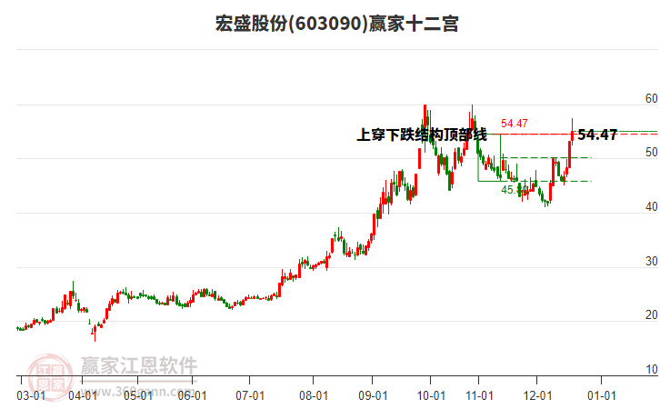 603090宏盛股份贏家十二宮工具
