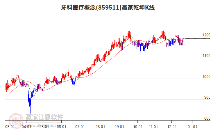 859511牙科醫(yī)療贏家乾坤K線工具