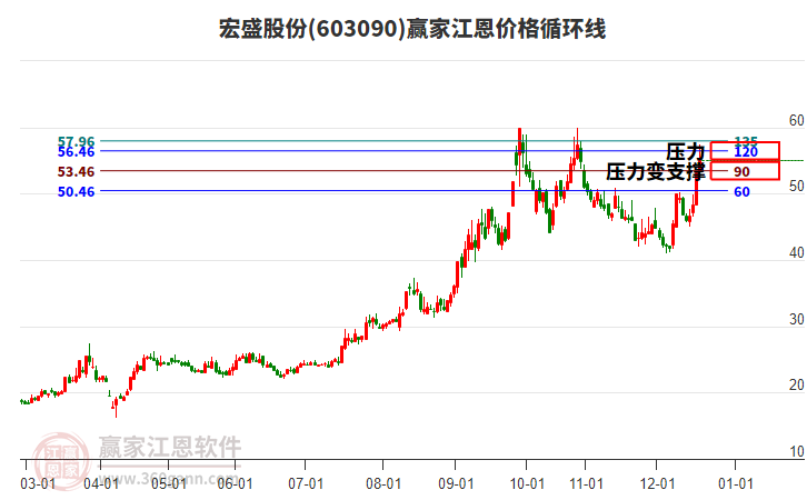 603090宏盛股份江恩價格循環(huán)線工具