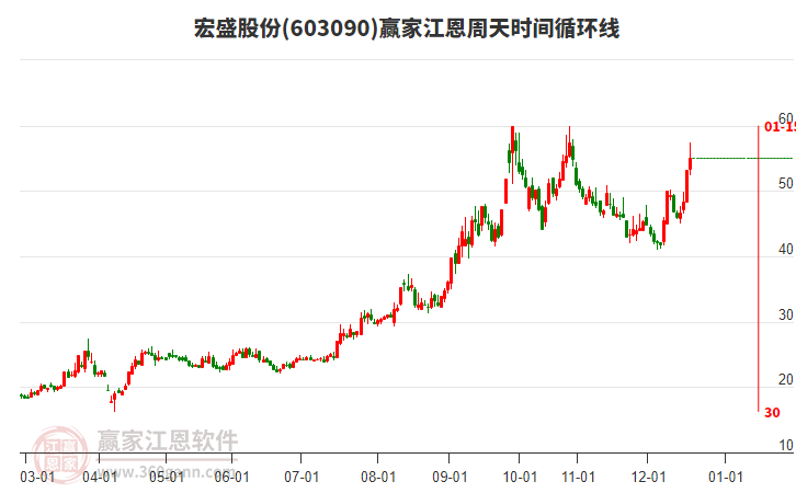 603090宏盛股份江恩周天時間循環(huán)線工具