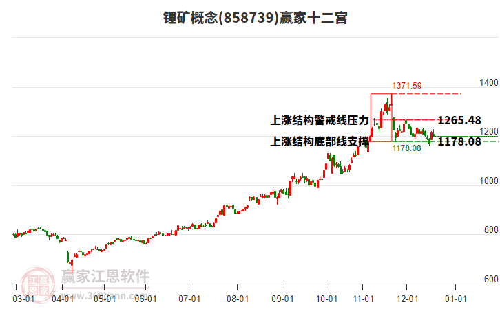 858739鋰礦贏家十二宮工具