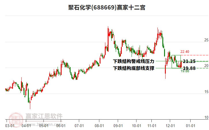 688669聚石化學(xué)贏家十二宮工具 688669聚石化學(xué)贏家十二宮工具