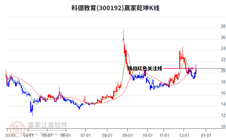 300192科德教育贏家乾坤K線工具 300192科德教育贏家乾坤K線工具