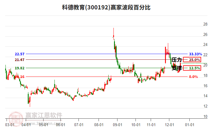 300192科德教育波段百分比工具 300192科德教育波段百分比工具